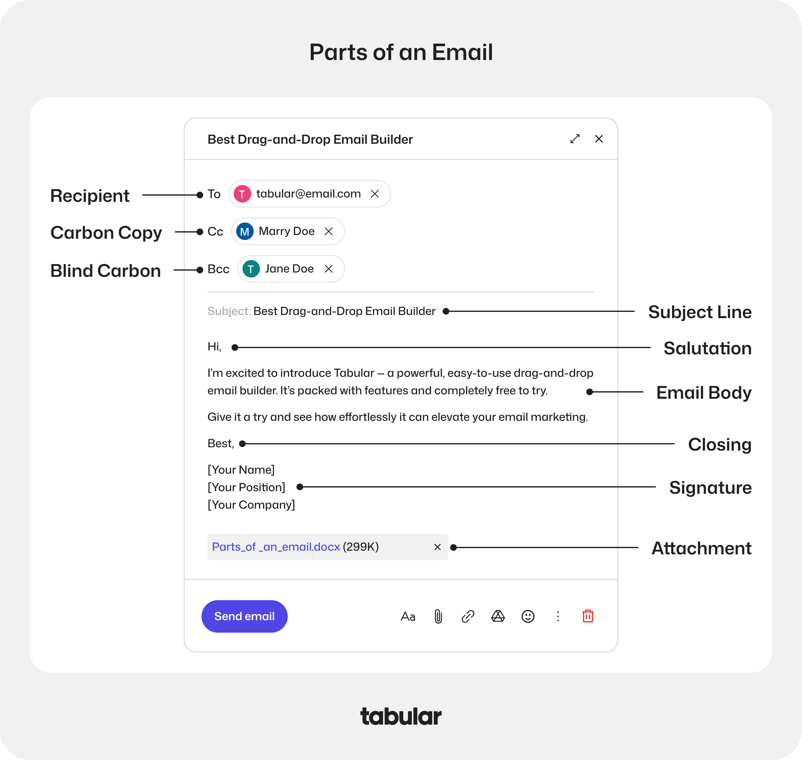 Email layout showing parts of an email: recipient, CC, BCC, subject line, salutation, email body, closing, attachment, and signature.